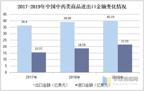 2019年中药行业发展现状及趋势,逐步规范化与标准化 图