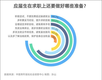 春招正在进行中,应届生求职应做好哪些准备?