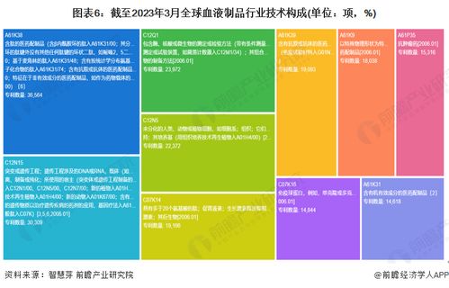 收藏 2023年全球血液制品行业技术全景图谱