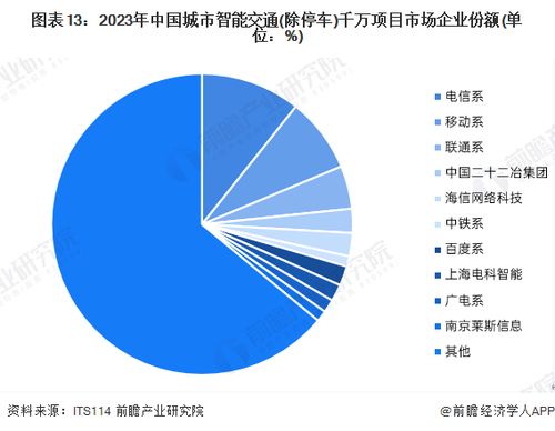 预见2024 2024年中国智慧交通行业全景图谱 附市场规模 竞争格局和发展前景等