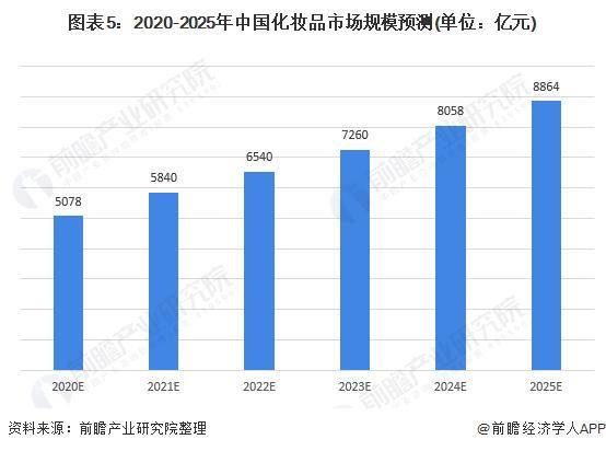 2020年中国化妆品行业市场现状与发展前景分析 行业景气度高 组图