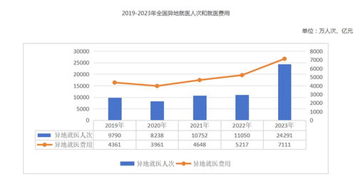 2023年全国医疗保障事业发展统计公报