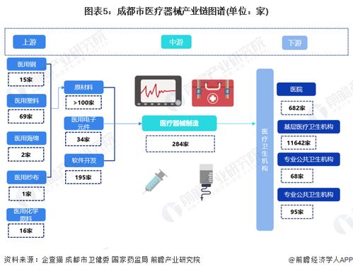 重磅 2022年成都市医疗器械产业链全景图谱 附产业政策 产业链现状图谱 产业资源空间布局 产业链发展规划