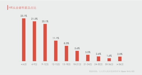 中国hr职业发展状况报告 ,招聘职能晋升快