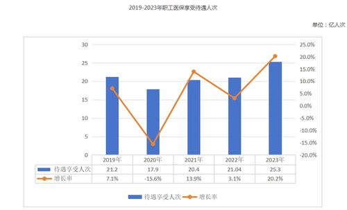 2023年全国医疗保障事业发展统计公报